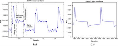 Charge-coupled device readout by digital-correlated double sampling